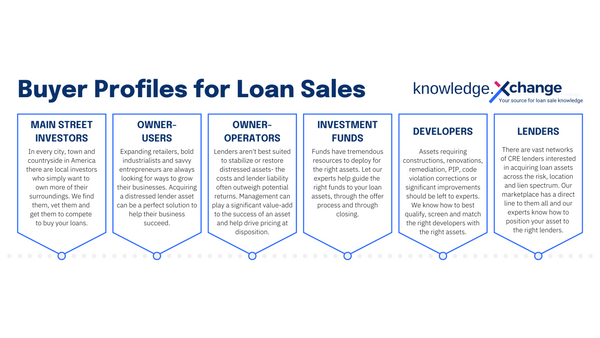 Loan Sales Buyer Profiles: main street investors, owner-users, owner-operators, investment funds, developers and lenders